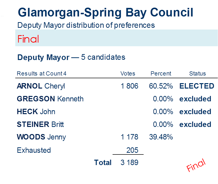 deputy mayor distribution of preferences